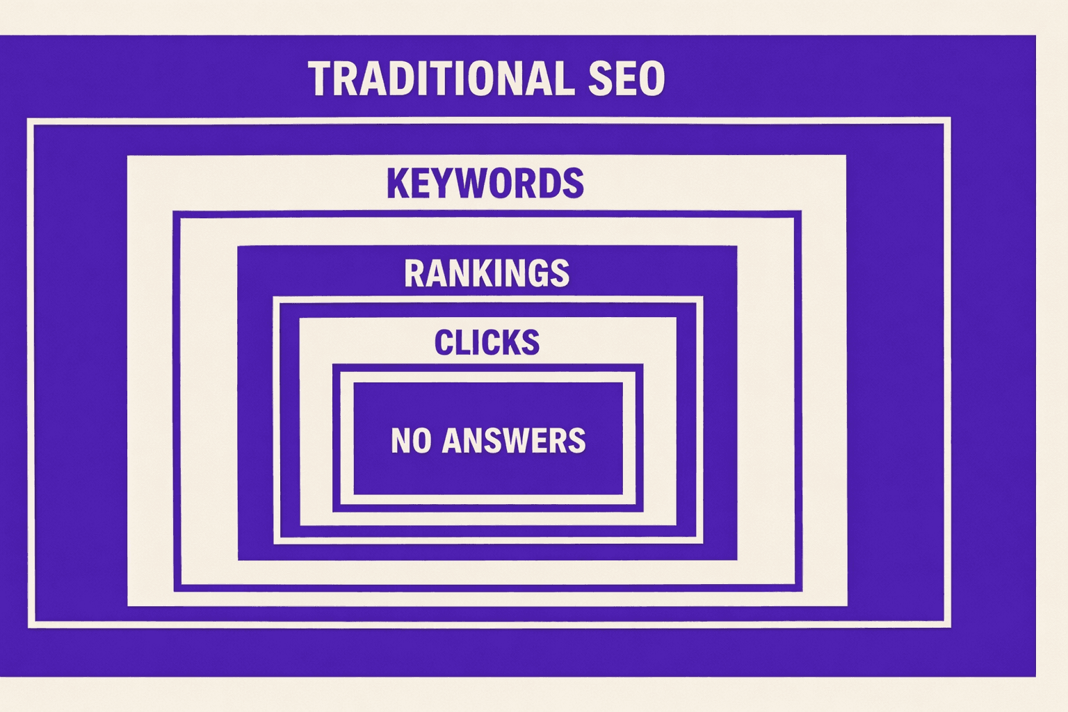 Seo for ai search: Why Traditional SEO Fails in AI Answer Engines - MygomSEO