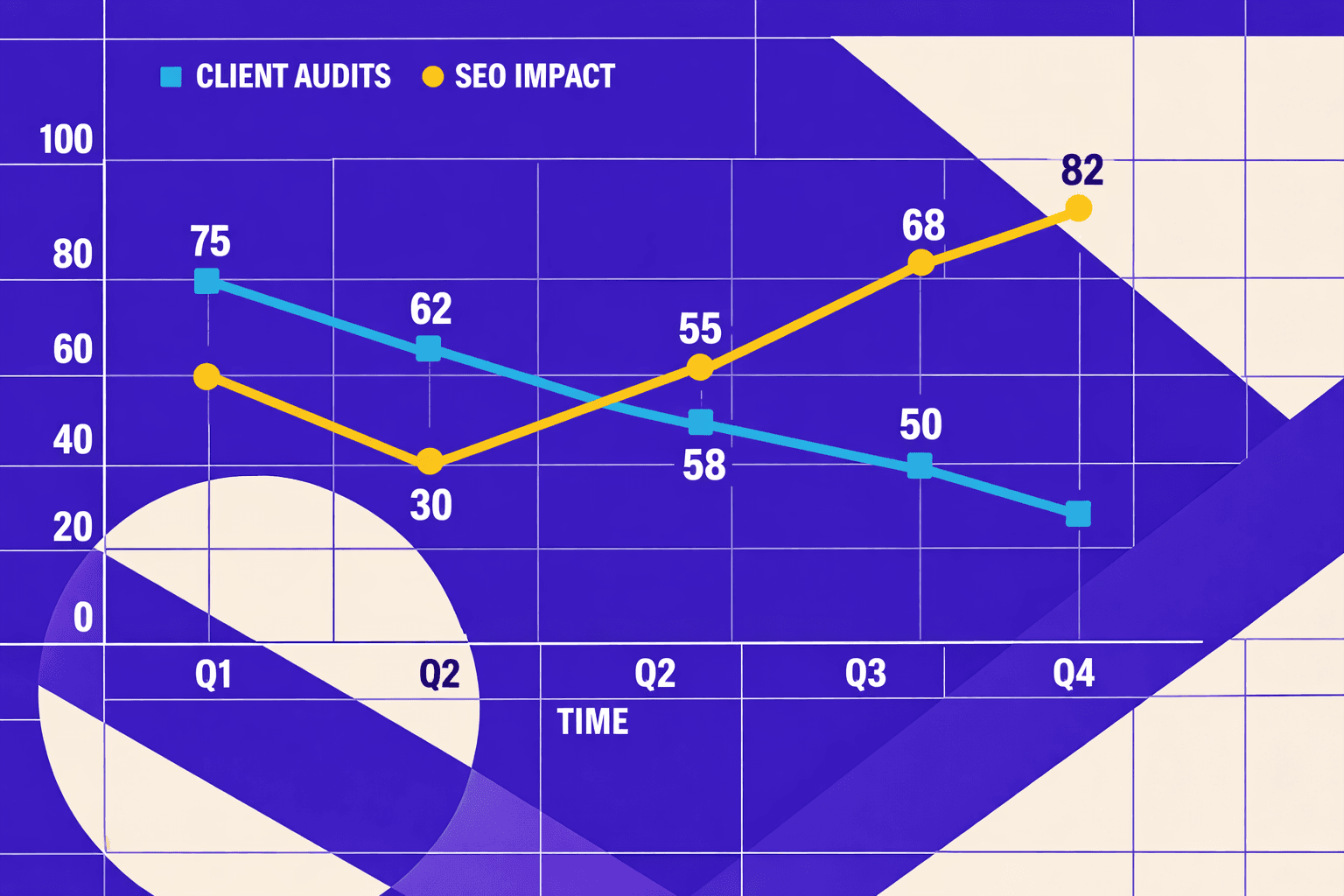 Results and Impact: Transforming Client SEO Audits - MygomSEO