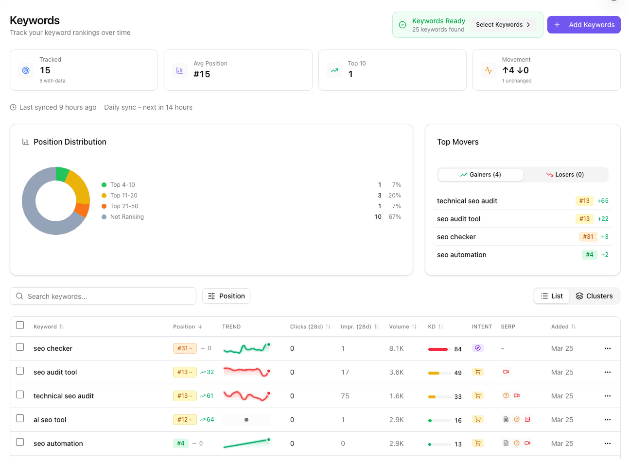Mygom SEO keyword tracking dashboard showing tracked keywords, average position, and position distribution chart